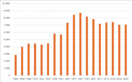 Einwohnerentwicklung